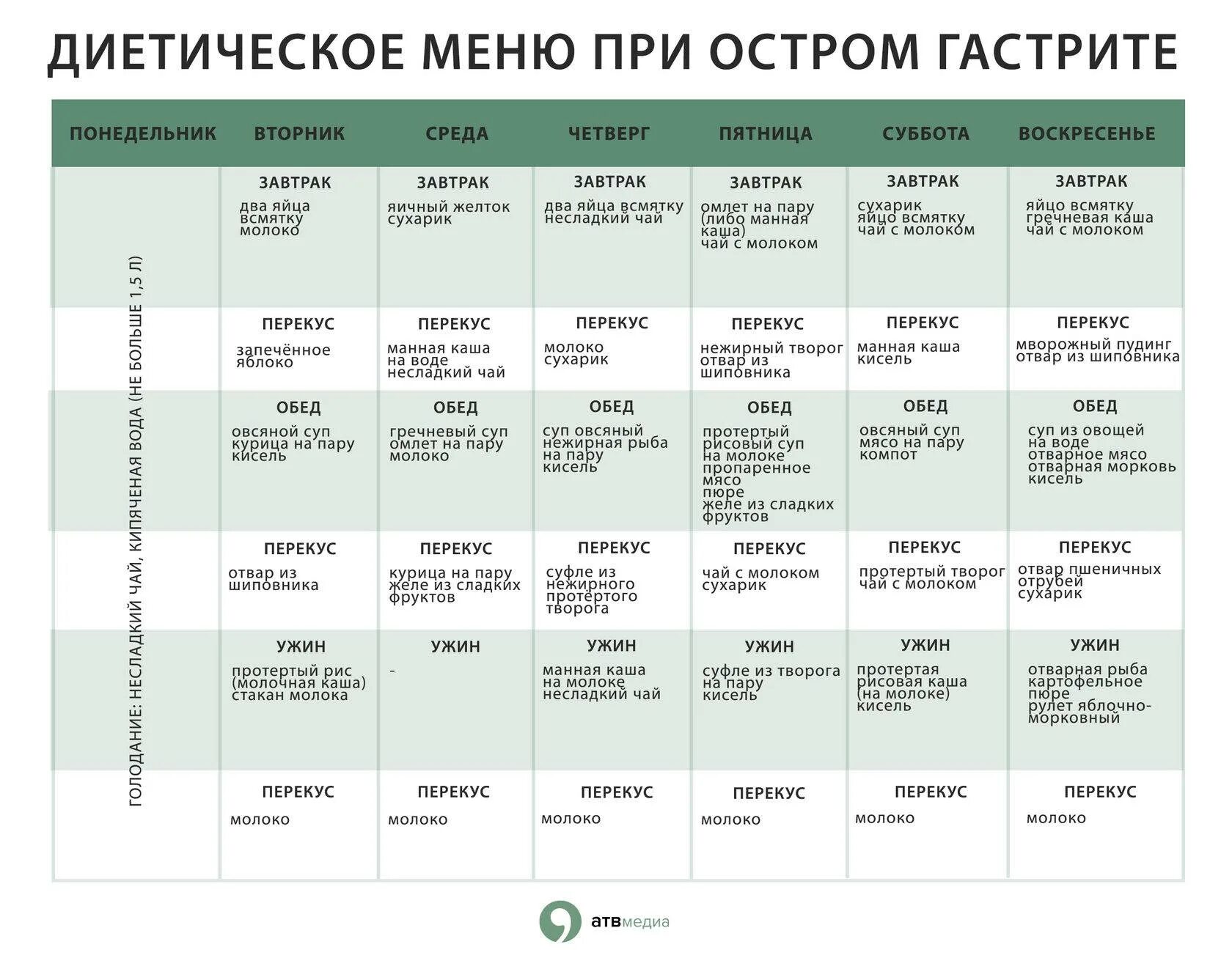 Питание при язвенной болезни желудка меню. Недельное меню при гастрите желудка. Диета 1 при язвенной болезни желудка. Диета 1 стол меню при язве желудка.