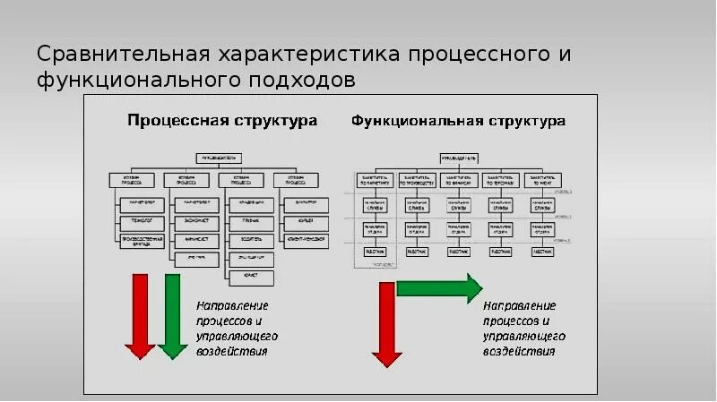 Функциональный и процессный подход в управлении. Функциональный и процессный подходы к управлению. функциональный подход к управлению. процессный подход к управлению и функциональный подход. сравнение функционального и процессного подходов.