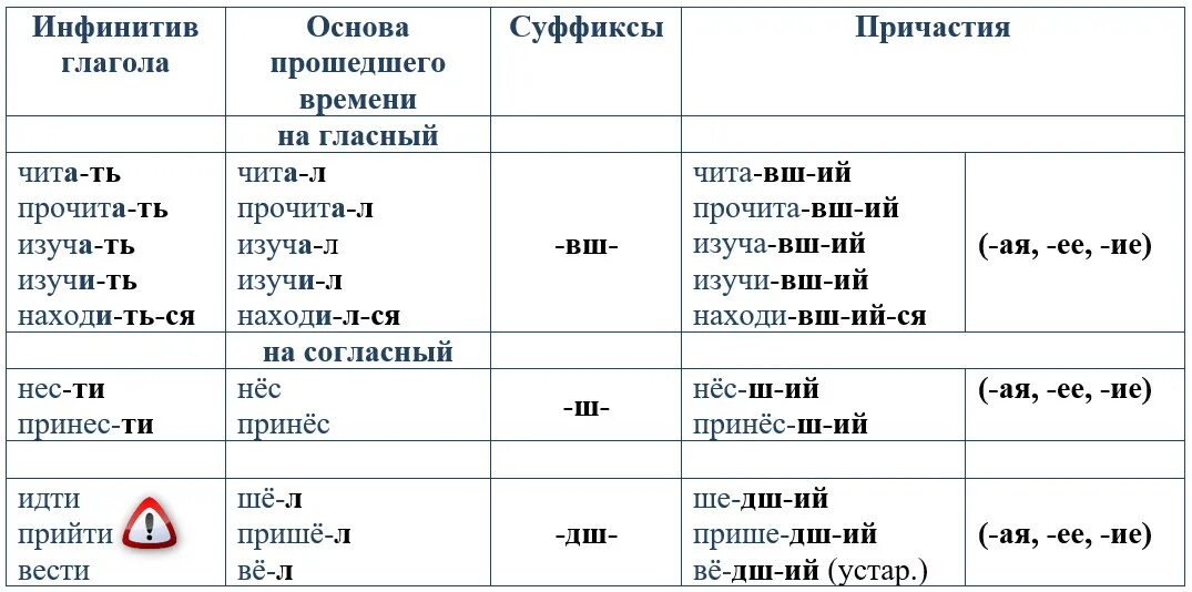 Активные причастия прошедшего времени. Действительное Причастие прошедшего времени от глагола. Причастие прошедшего времени в русском. Активные и пассивные причастия настоящего и прошедшего времени.