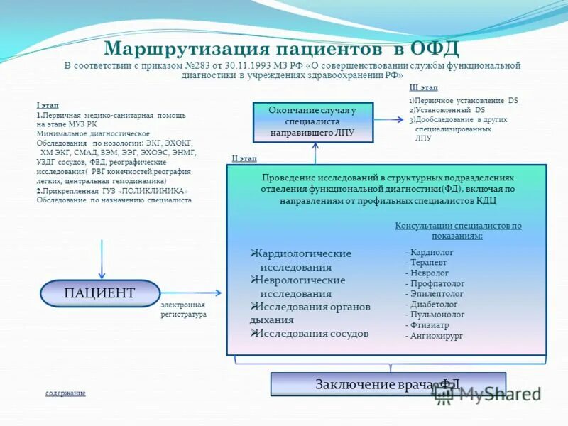 Маршрутизация реабилитации пациентов. Маршрутизация реабилитации пациентов. Схема маршрутизации онкологических больных. Маршрутизация пациентов в стационаре. Маршрутизация реабилитации пациентов.
