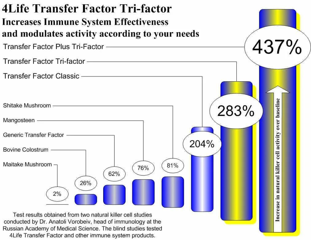 Test 4 life. Трансфер фактор плюс. 4life трансфер фактор Трай-фактор формула. Трансфер фактор плюс состав. Wellness transfer Factor.