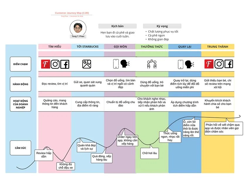 Customer journey map это. Customer journey map nike. кастомер джорни мап. customer journey магазин. customer journey map starbucks.