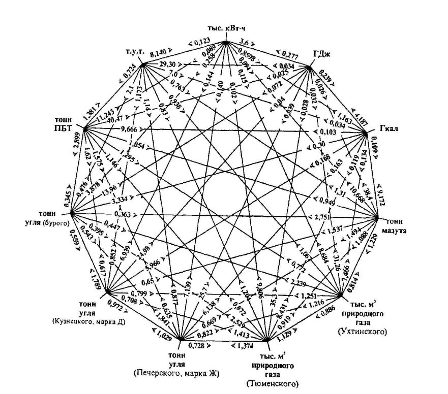 Диаграмма перевода энергетических величин. Диаграмма пересчета энергетических величин. Таблица перевода единиц измерения Гкал. Формула Гкал в КВТ. Гигакалории в квт