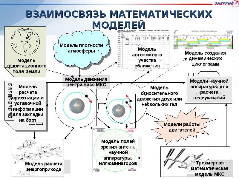 Динамическая математическая модель. Динамические модели математическое моделирование. Математический аппарат моделирования. Математическая модель динамической системы.