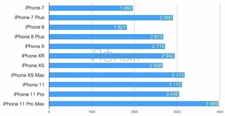 Емкость аккумулятора айфон 11. Ёмкость аккумуляторов айфонов таблица. Емкость аккумуляторов всех айфонов. Аккумуляторы iphone сравнение всех моделей.