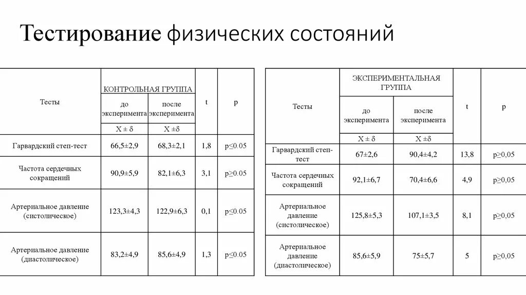 Физические данные тест. Протокол оценки физического состояния. Тест физического состояния. Оценка физической работоспособности по методу Гарвардского степ-. Протокол оценки физического состояния таблица.