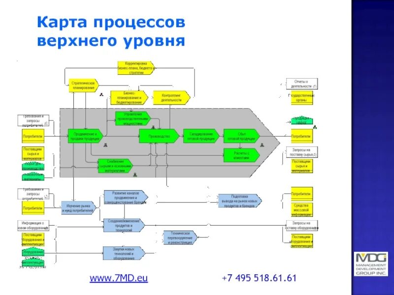 1 3 на верхнем уровне. Карта процессов предприятия пример. Карта бизнес процессов производственного предприятия. Схема основных бизнес-процессов организации. Карта бизнес процессов верхнего уровня пример.