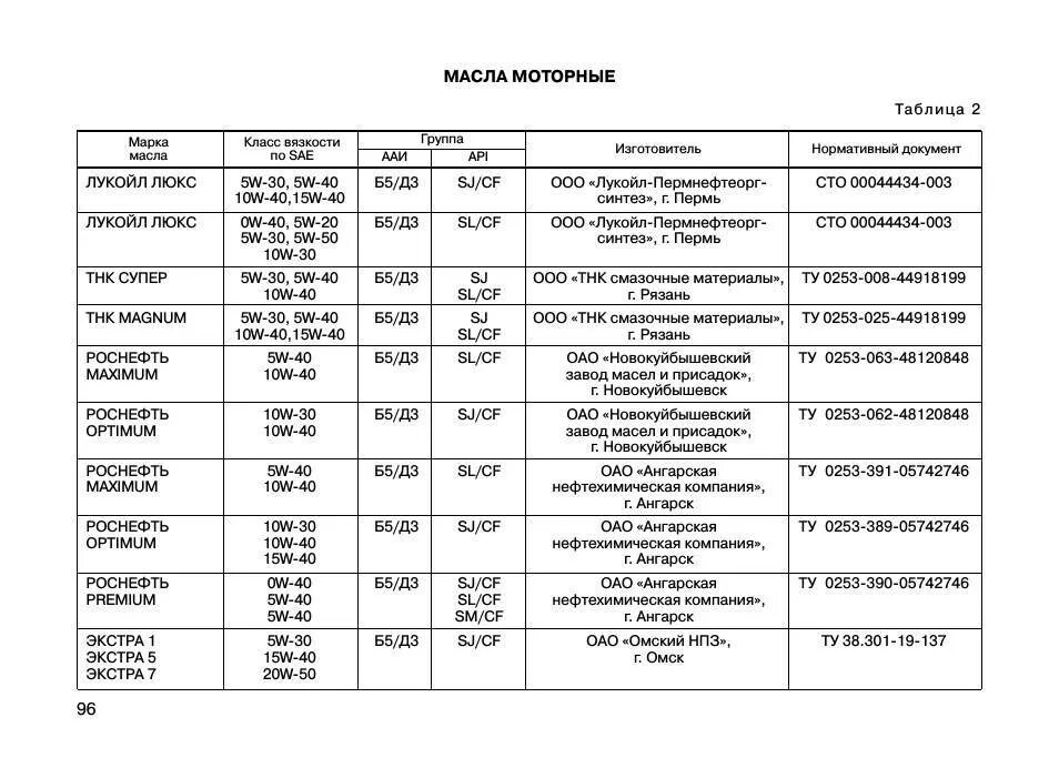 Какое масло залить в калину 8 клапанов. Сколько масла в двигателе Калина 1.6. Объем масла в двигателе Калина 1.4 16 клапанов.