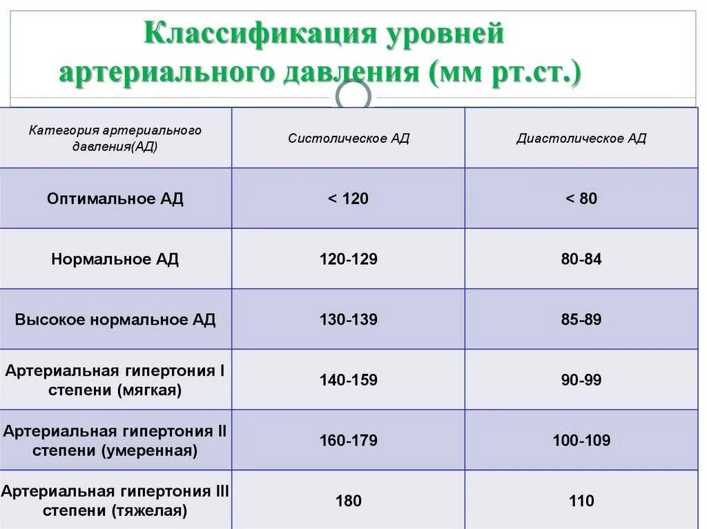 110 высокое давление