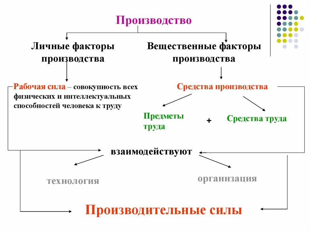 Человеком социальной роли собственника различных факторов производства. Факторы производства средства труда предметы труда рабочая сила. Факторы производства личные и вещественные таблица. Вещественные факторы производства. Личный и вещественный факторы производства.