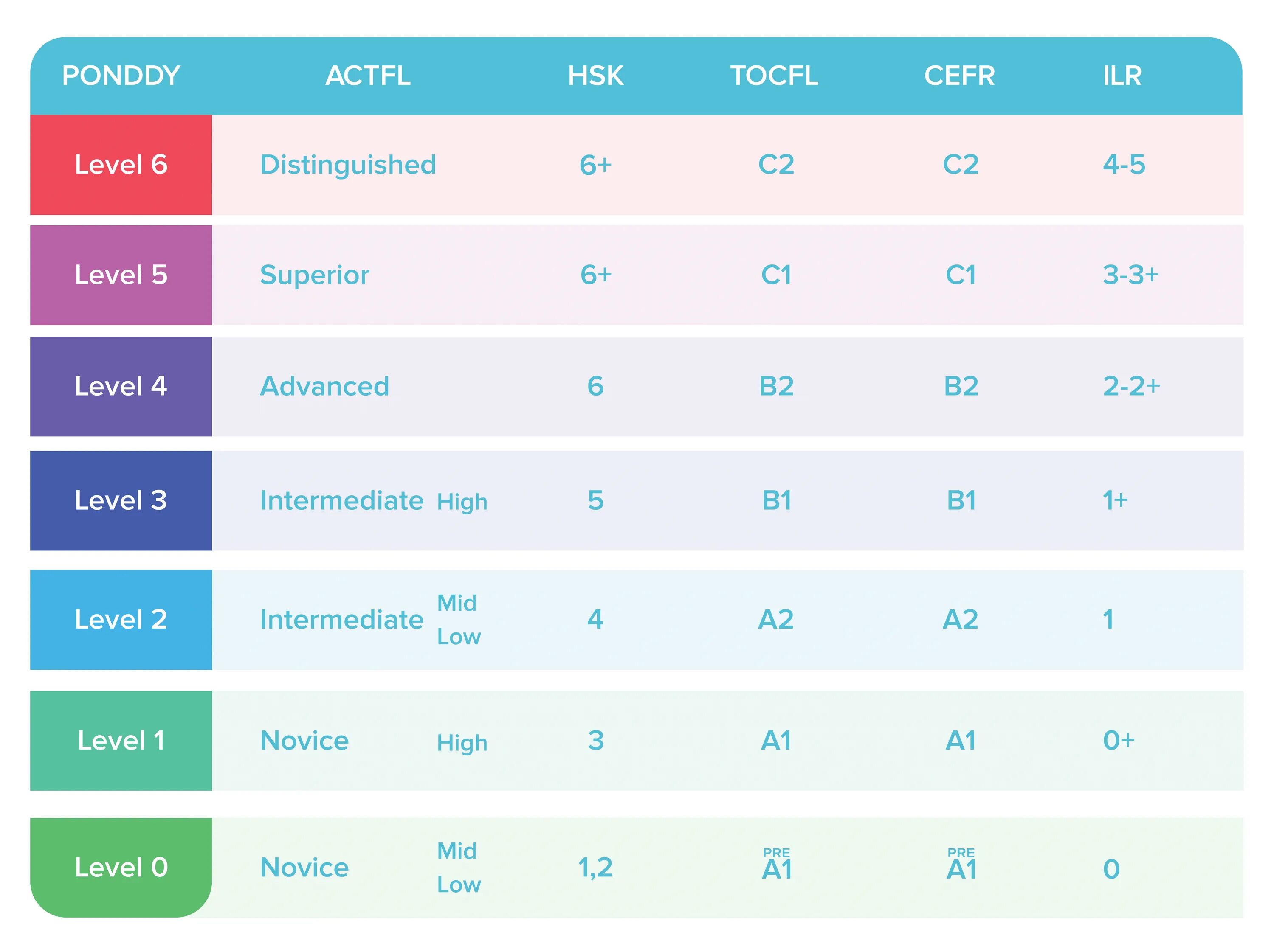Mid level. Actfl уровни. multi level cefr. cefr b1. шкала actfl.