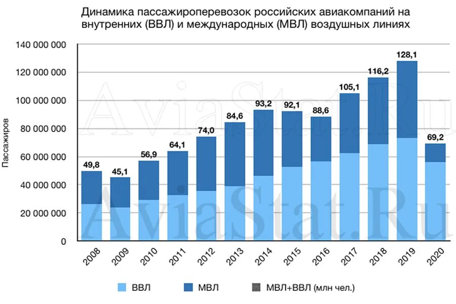 Пассажиропоток это количество пассажиров впр 8 ответы. Пассажиропоток авиакомпаний России. Пассажирооборот авиакомпаний России 2021. Пассажирооборот авиационного транспорта в России. Пассажирооборот авиалиний РФ.