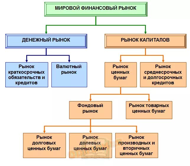 Структура финансового рынка схема. Структура финансового рынка кратко. Структура финансового рынка России кратко. Структура мирового финансового рынка схема. Составляющие мирового рынка