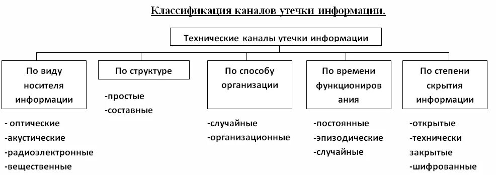 Структура технического канала утечки информации. Структура технического канала утечки информации