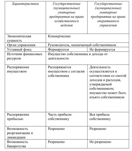 Участники унитарного предприятия на праве хозяйственного ведения. Гос и муниципальные унитарные предприятия на праве хоз ведения. Государственные и муниципальные предприятия участники таблица. Государственное унитарное предприятие характеристика. Унитарная организация участники