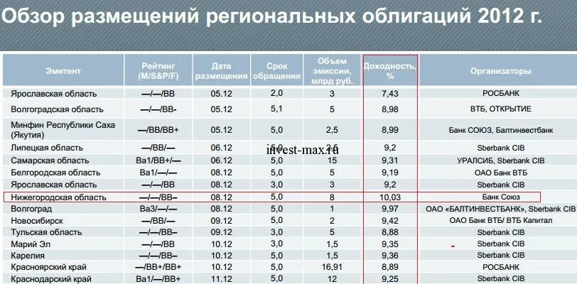 Таблица доходности негосударственных пенсионных фондов. Негосударственный пенсионный фонд. Негосударственные пенсионные фонды список. Статистика негосударственных пенсионных фондов 2022.