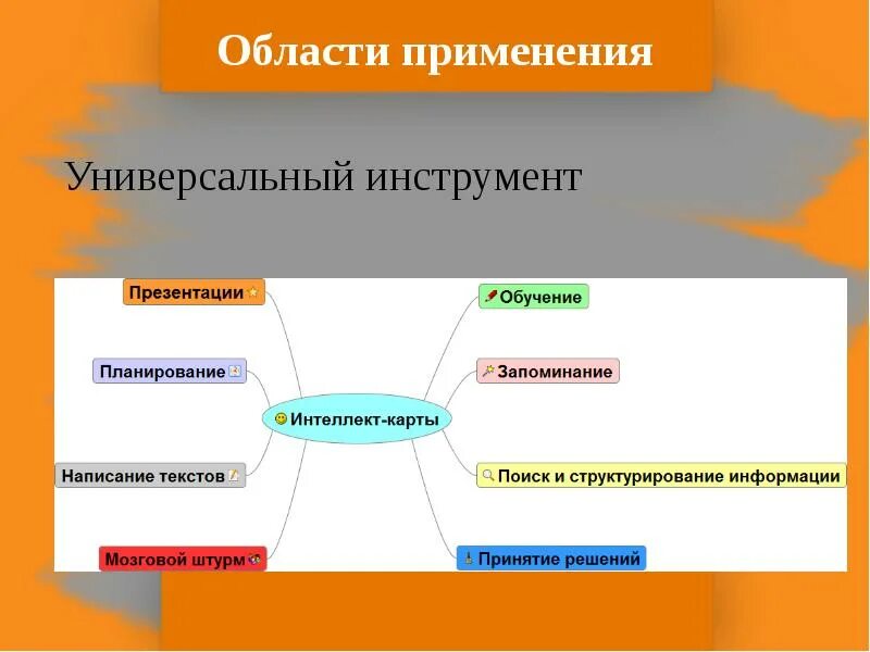 Область применения. Область применения презентаций. A) сферы использования презентаций. Сфера применения для презентации. Презентация применение деления в практических ситуациях