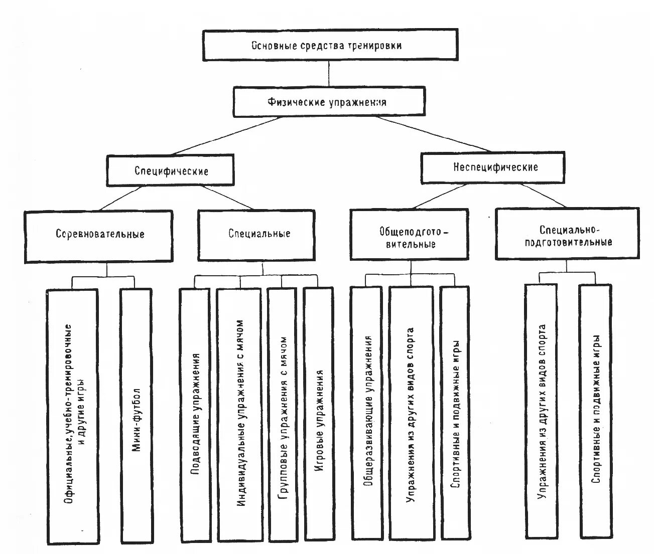 Схема методов спортивной тренировки. Метод спортивной тренировки таблица. Классификация спортивных упражнений схема. Схема классификация методов физического воспитания. Методика специальной подготовки