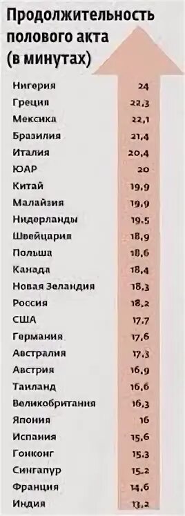 Сколько длится акт. Норма длительности полового акта. средняя продолжительность пол акта статистика. средняя продолжительность полового акта статистика. сколько должен длиться пол акт у мужчины.
