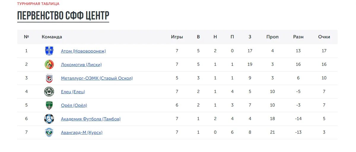 Локомотив турнирная таблица. Локомотив Лиски турнирная таблица. ФК атом Нововоронеж турнирная таблица. Место Локомотива в турнирной. Словения футбол турнирная таблица
