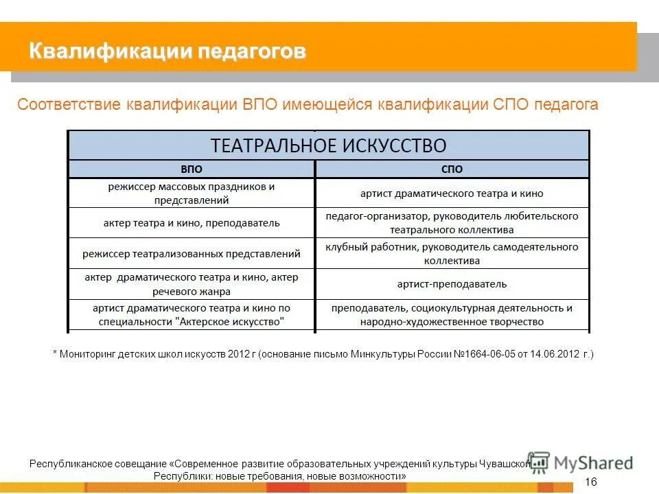 Квалификация преподавателя спо. Квалификация спо. квалификация соответствие учителя. квалификационные требования педагога спо. мониторинг преподавателей в спо.