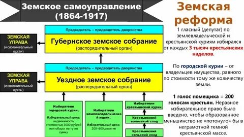 Земские органы управления