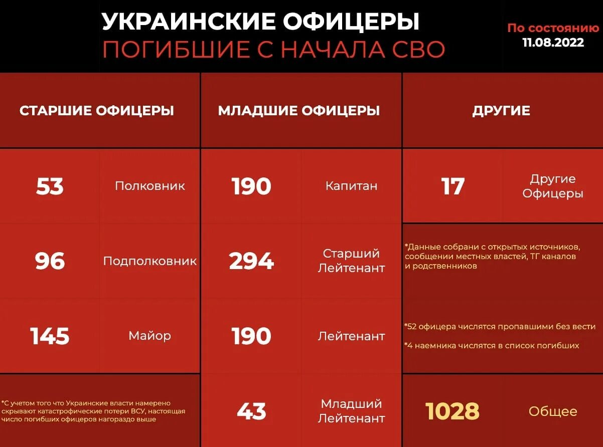 Сколько офицеров. Потери ВСУ техника таблица. Потери техники ВСУ на Украине. Военные потери на Украине цифры.