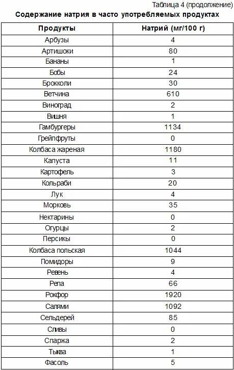 Продукты содержащие натрий таблица. Продукты содержащие натрий в большом количестве таблица. Таблица содержания натрия в продуктах. Продукты содержащие калий и натрий таблица. Наибольшее количество натрия содержится в