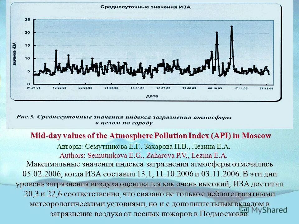 Индекс api. Иза индекс загрязнения атмосферы. Индекс API пульмонология. Single pollution Index.