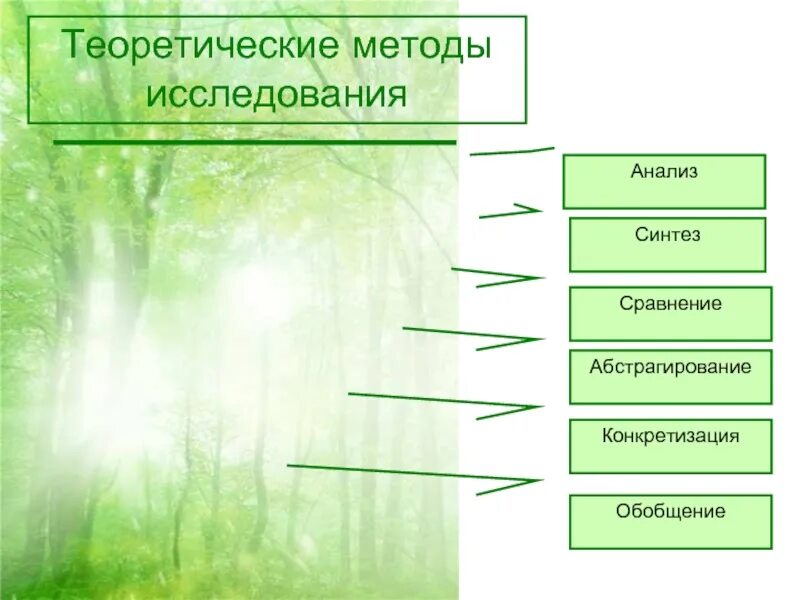 Теоретический метод синтез