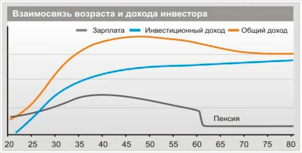 Зависимый от доходов. График зависимости дохода от возраста. Зависимость уровня дохода от возраста. Доход человека в зависимости от возраста. График инвестиций.