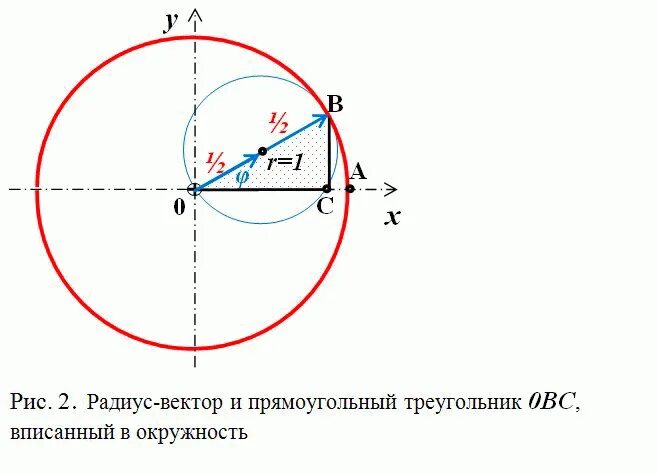 Радиус вектор окружности. Радиус вектор. График уравнения окружности. Радиус вектор формула. Угловая скорость движения по окружности.