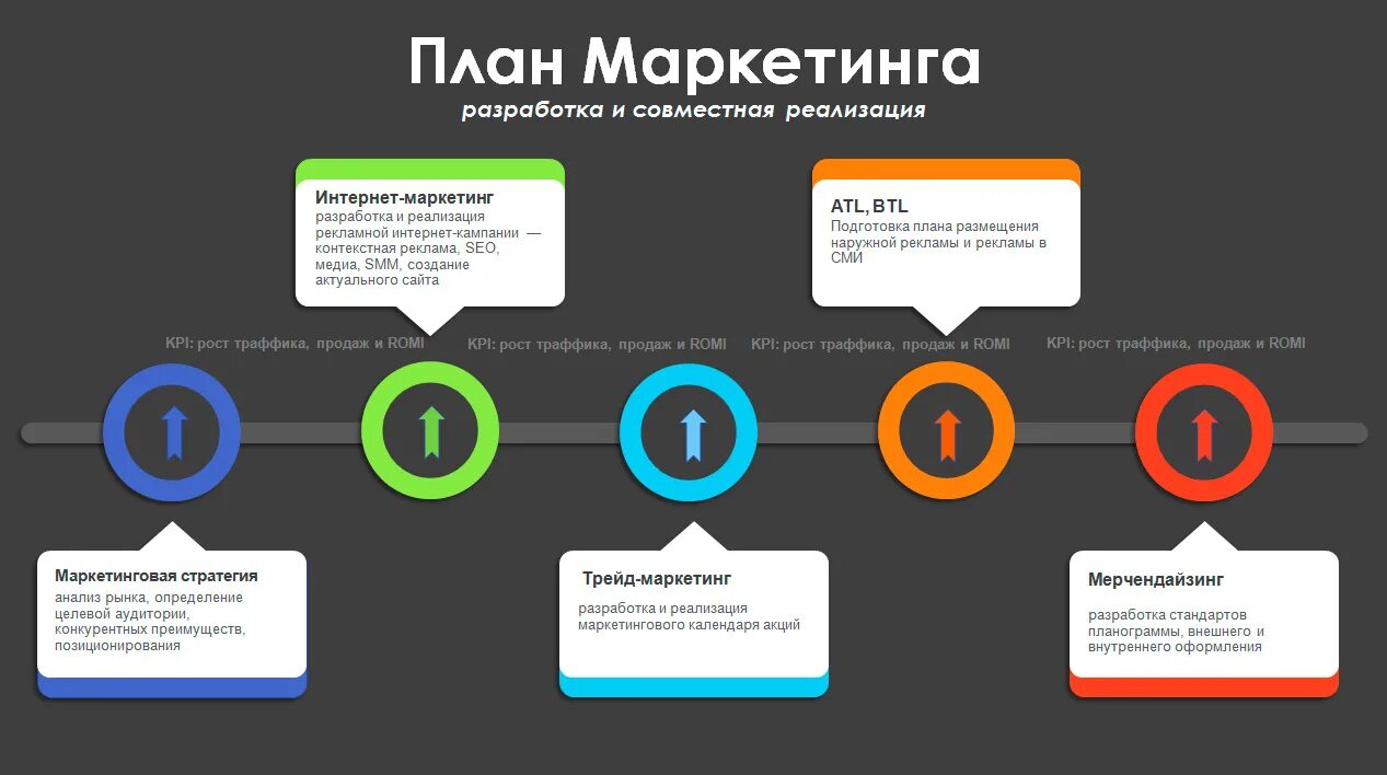 Стратегия продвижения сайта. План маркетинга. Маркетинговая схема. Маркетинговая стратегия продвижения. Разработка плана маркетинга.