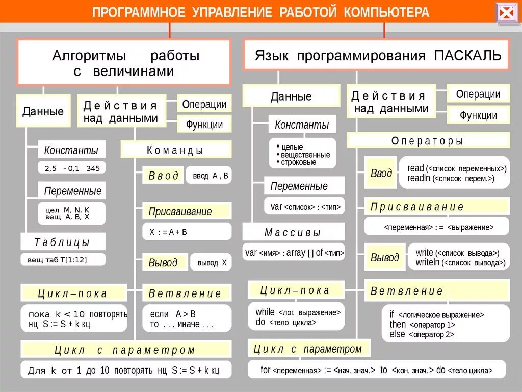 Паскаль (язык программирования). Программное управление работой компьютера. Основные команды Паскаль. Основные команды программирования. Язык программирования обозначения