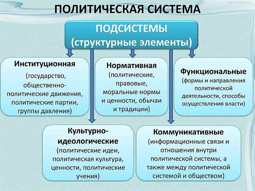 Идеальные компоненты общества. Элементы функционального компонента политической системы общества. Политическая система общества подсистемы. Политическая система общества структура подсистема. Политическая система государства.