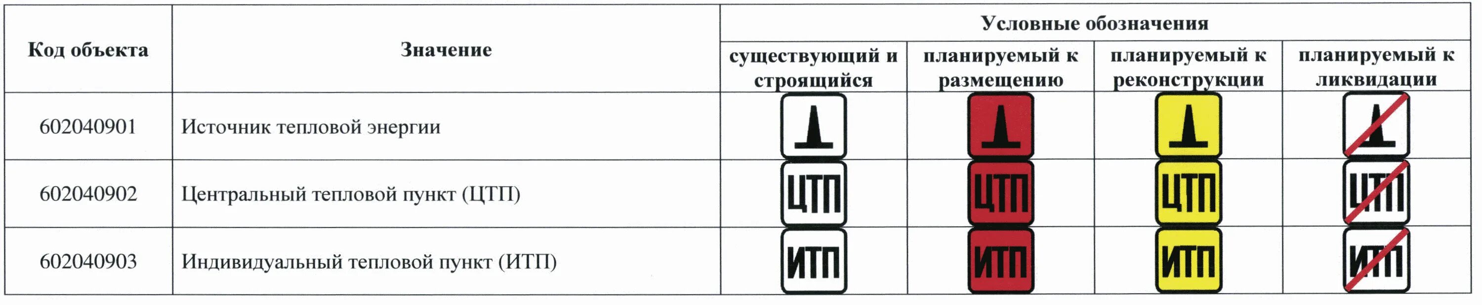 Код объекта. Блок индикации условное обозначение. Условное обозначение реконструкция. Код цифрового объекта. Код object