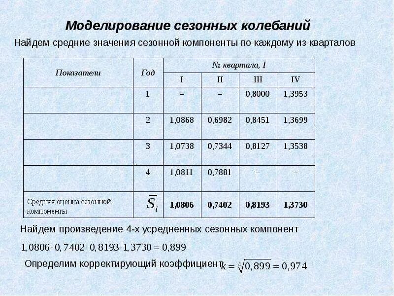 Коэффициент сезонности. Индекс сезонных колебаний. Колебание сезонности индекс. Сезонные колебания примеры. Средняя оценка сезонной компоненты.