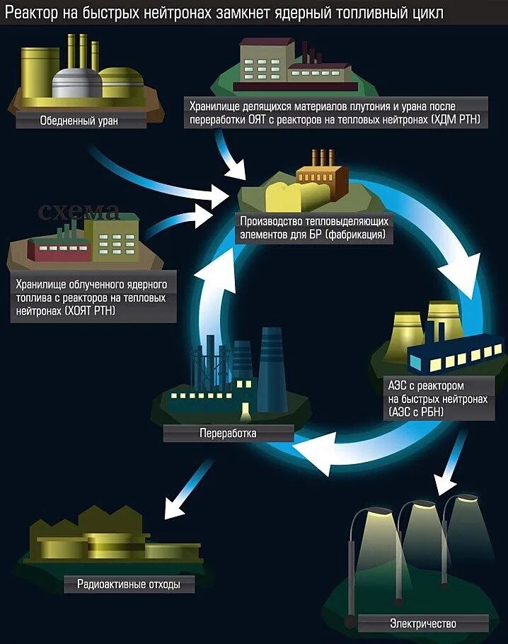 Реактор замкнутый топливный цикл. Замкнутый топливный цикл атомной энергетики. Ядерный топливный цикл схема. Производство ядерного топлива схема. Какое топливо в ядерных реакторах