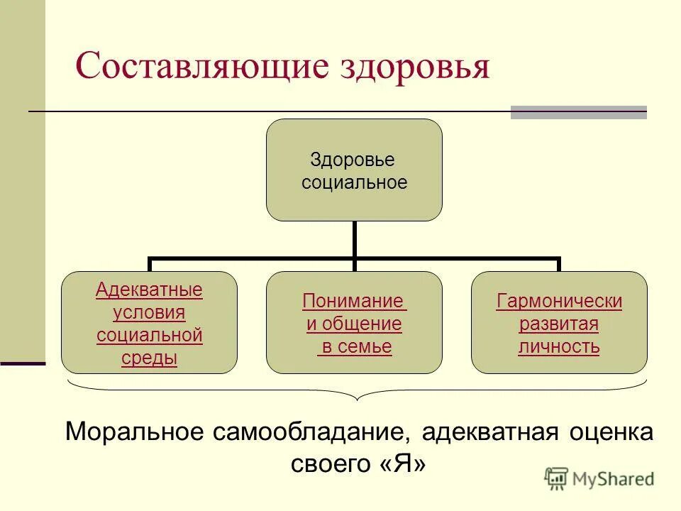 Социальное составляющее здоровья. Социальное здоровье здоровье. Социальное здоровье человека обж. Социальное здоровье это определение. Социальное составляющее здоровья.