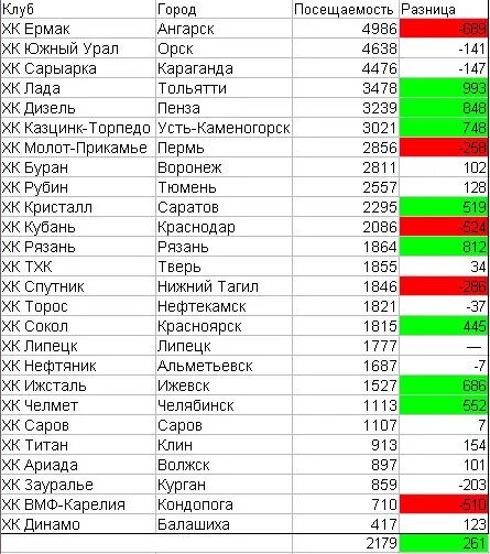 Фарм клубы КХЛ. Посещаемость ВХЛ. ВХЛ чьи фарм клубы. Фарм клубы ВХЛ.