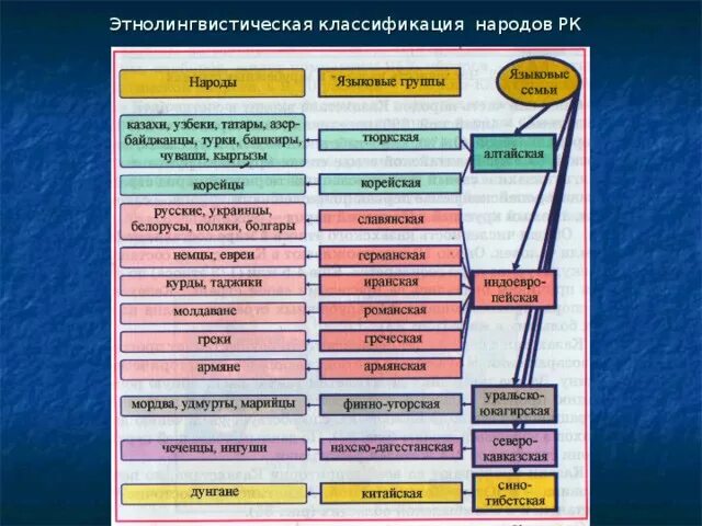 Этнолингвистическая классификация народов России. Этно-линвистическая классификация.