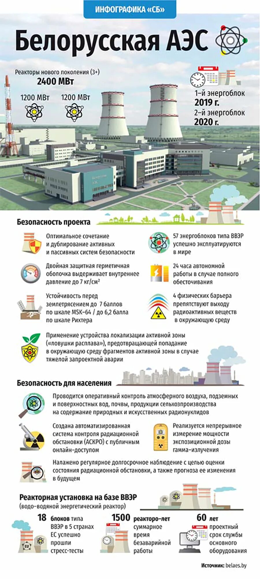 Какова мощность атомной электростанции. АЭС инфографика. Беларусь АЭС инфографика. Инфографика электростанция. Мощность АЭС.