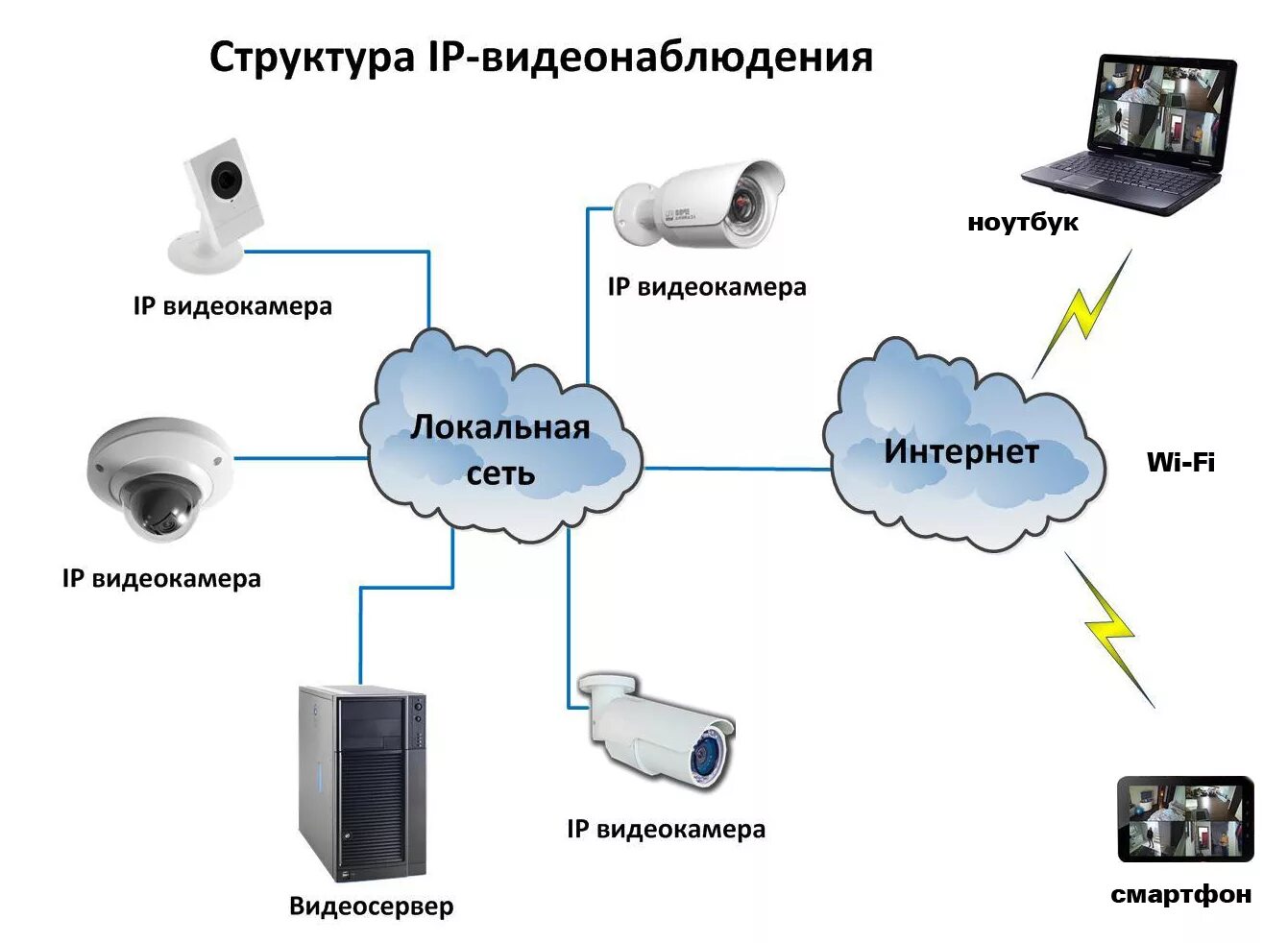 Через локалку. Схема системы видеонаблюдения с IP камерами. Система IP видеонаблюдения структурная схема. Схема установки IP камеры видеонаблюдения. Цифровой видеорегистратор для видеонаблюдения схема подключения.