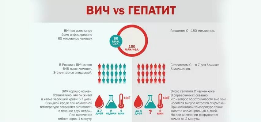 Сколько дней делаются гепатиты и вич