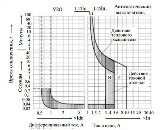Ток электромагнитного расцепителя автоматического выключателя. Токовые характеристики автоматов ае1031. таблица отключения автоматических выключателей. кривая срабатывания автоматических выключателей. втх автоматических выключателей abb.