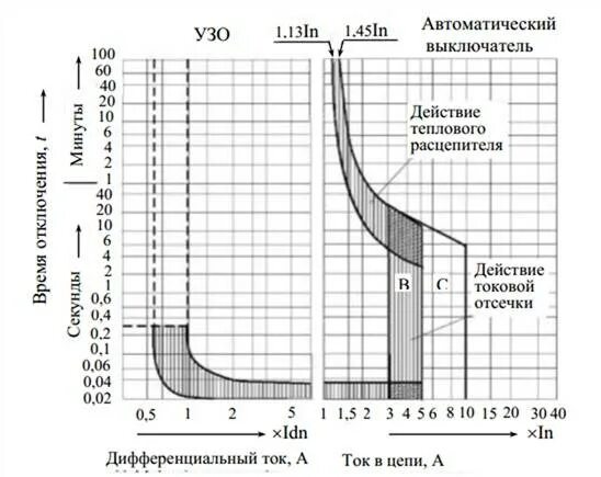 Токовые характеристики автоматов ае1031. Таблица отключения автоматических выключателей. Кривая срабатывания автоматических выключателей. ВТХ автоматических выключателей ABB. Ток электромагнитного расцепителя автоматического выключателя