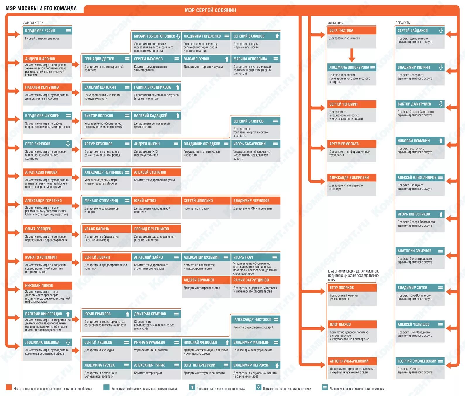 Органы исполнительной власти Москвы схема. Структура исполнительной власти Москвы. Структура правительства Москвы схема. Структура организаций правительства Москвы. Департаменты рф москва