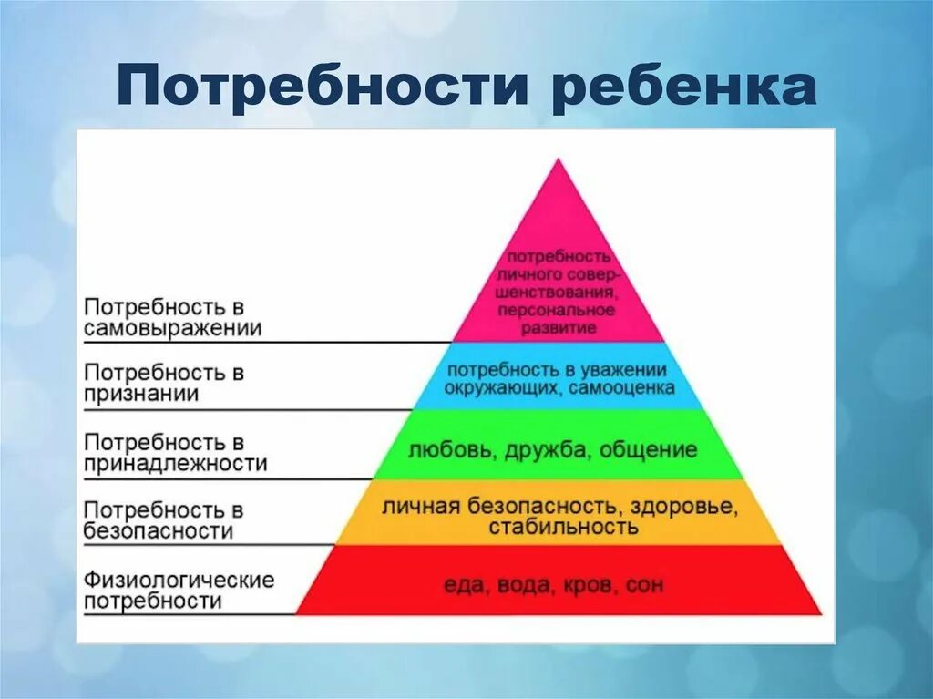 Какие потребности удовлетворяет профессия. Структура потребностей Маслоу. Теория Абрахама Маслоу. Теория Абрахама Маслоу пирамида. Таблица Абрахам Маслоу.