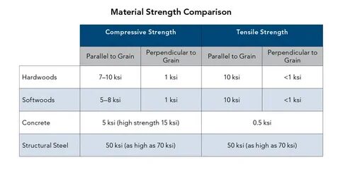 High strength materials
