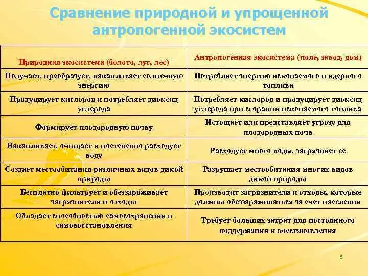 Сравнительная характеристика природных и антропогенных экосистем. Сравнительная характеристика природных экосистем. Природная экосистема характеристика. Сравнительная характеристика природных экосистем и агроэкосистем.